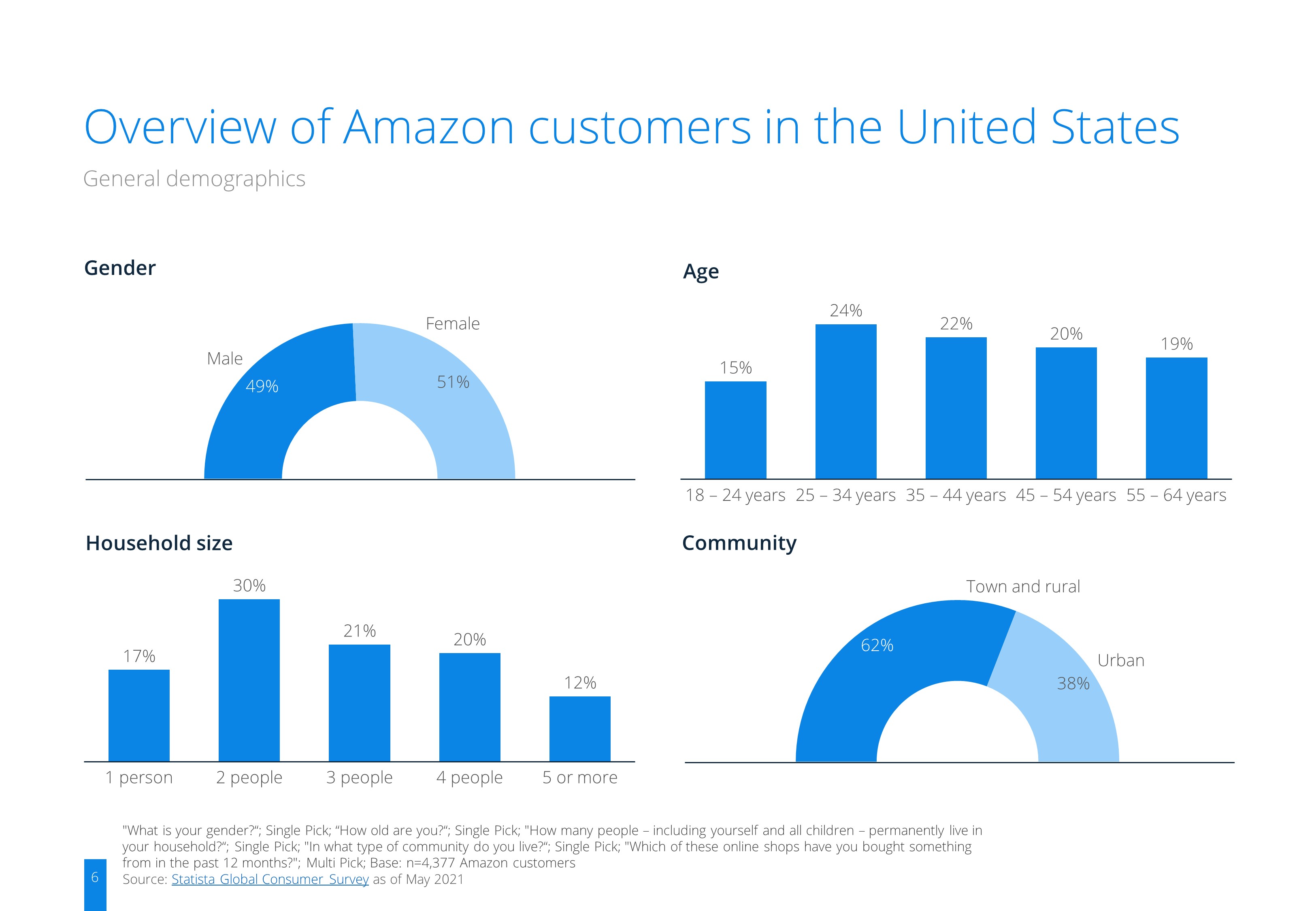 ecommerceDB Infographic: ecommerce_Amazon_Brand_Report_United States_2021_2.jpg